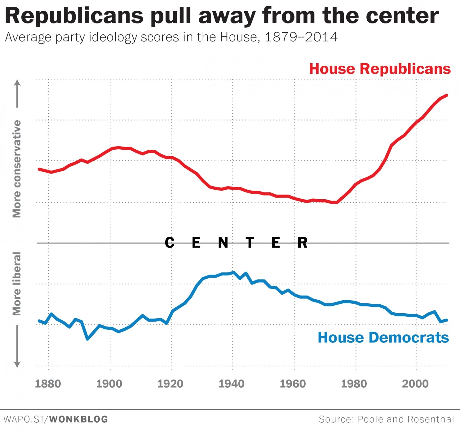 Republicans pull away from the center
