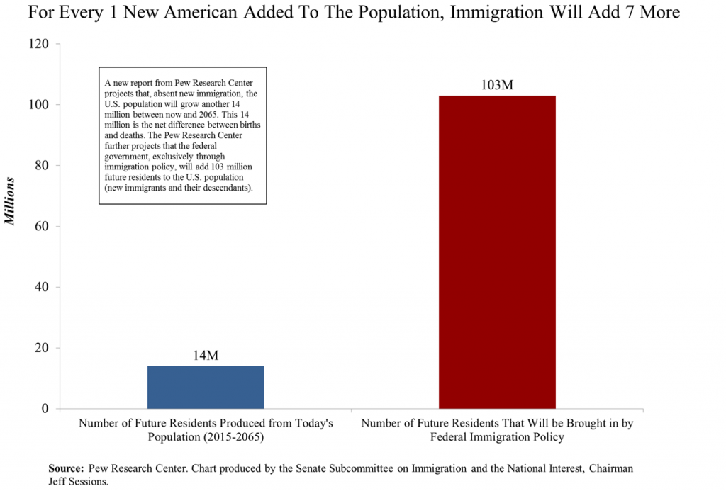 For every 1 new american, immigration will add 7 more