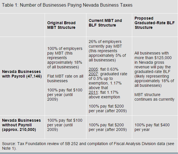 Table 1 Number of Business paying Taxes