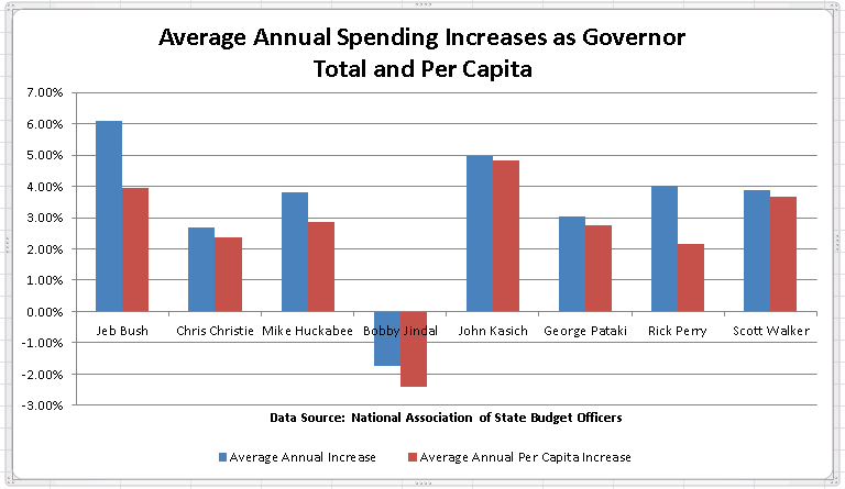 Average Annual Spending increases as Gov