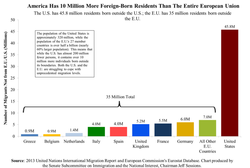 America has 10 billion more foreign born residents than EU
