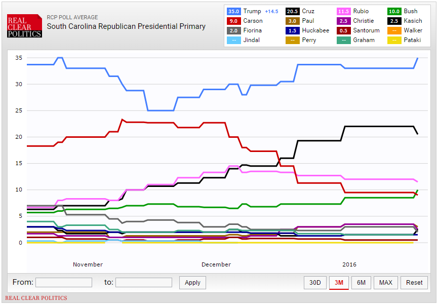 Election poll - Republican January 17, 2016 RealClearPolitics